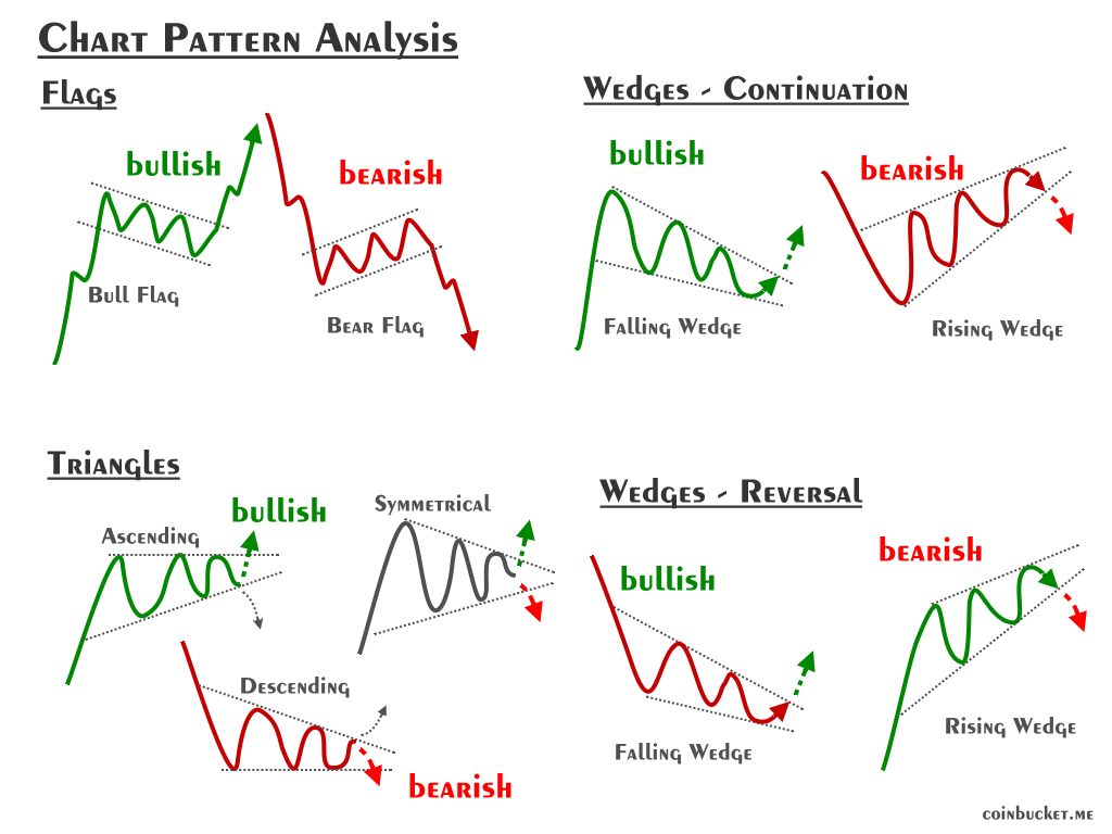 Getting started with Chart Patterns: Spot High-Probability Setups And Dodge the Traps